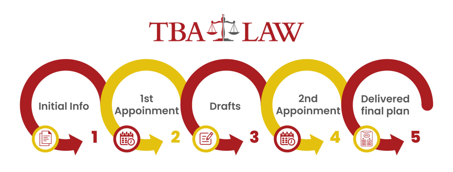 estate planning process model