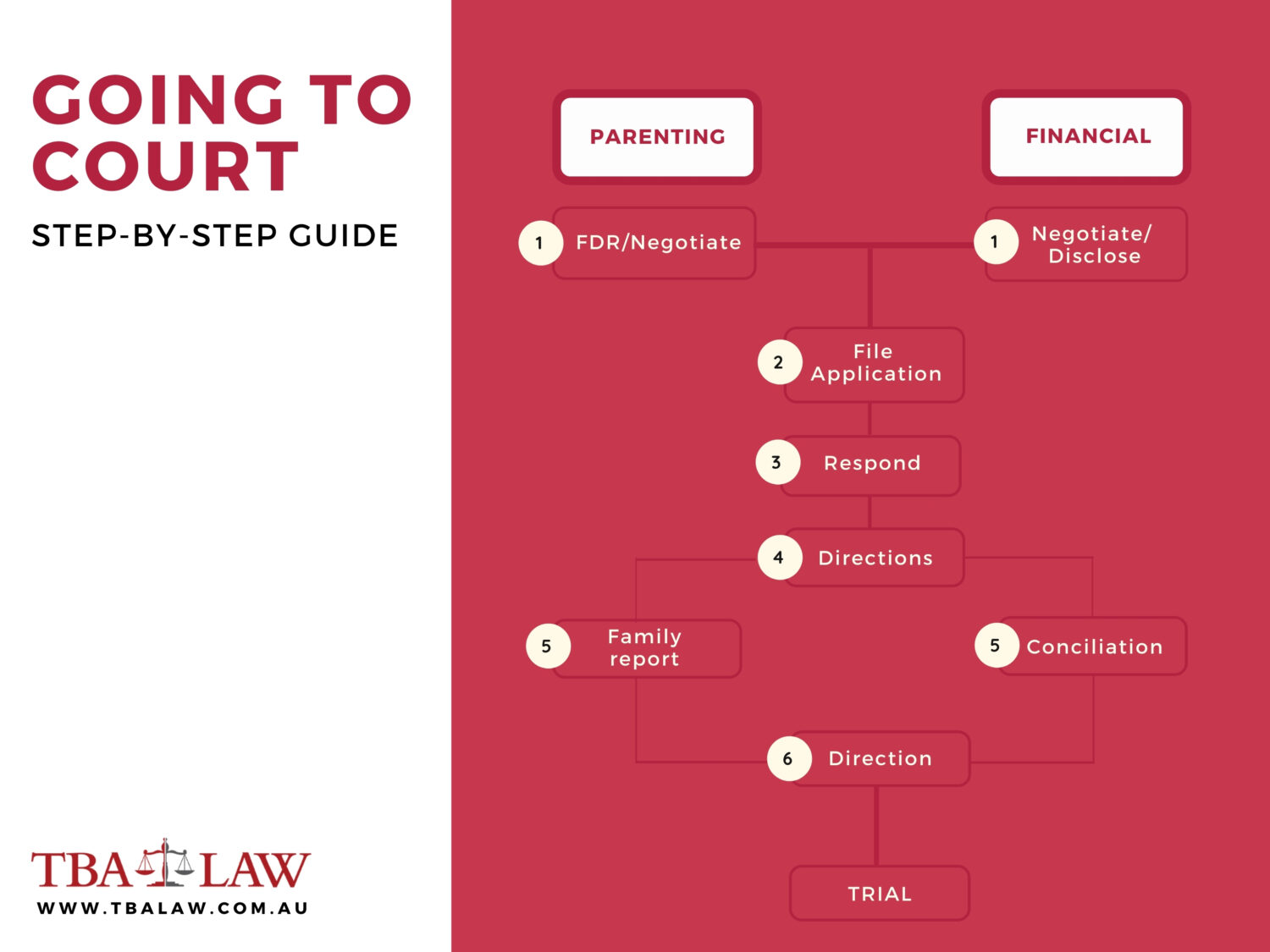 Going to court separation and divorce